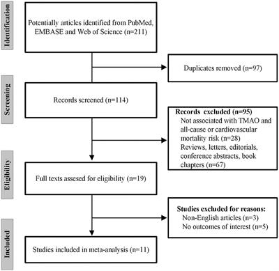 Circulating Trimethylamine-N-Oxide and Risk of All-Cause and Cardiovascular Mortality in Patients With Chronic Kidney Disease: A Systematic Review and Meta-Analysis